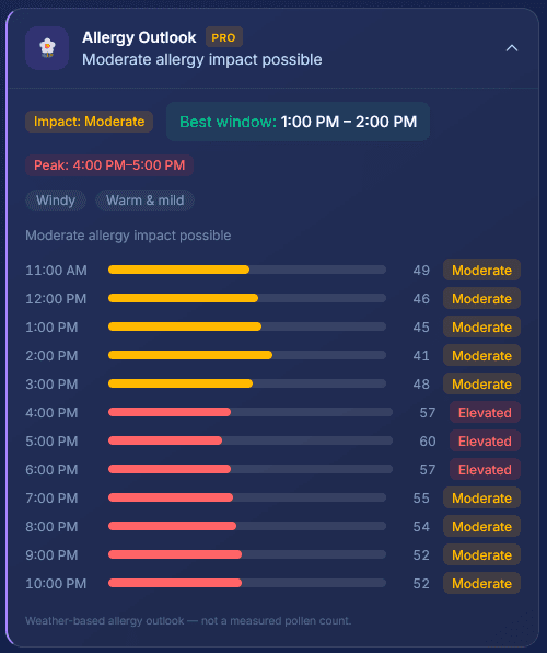Allergy Outlook showing hourly allergy impact scores with overall level, best window, peak window, and weather driver tags