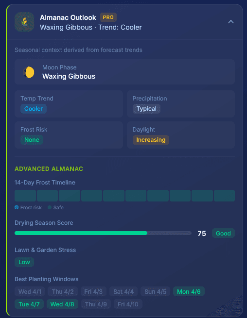 Almanac Outlook showing moon phase, temperature trend, frost risk, daylight trend, 14-day frost timeline, drying season score, and best planting windows