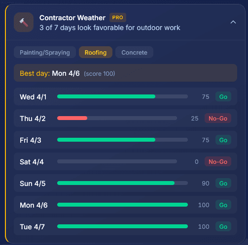 Contractor Weather showing Go/No-Go scores for Roofing with daily score bars and best day recommendation