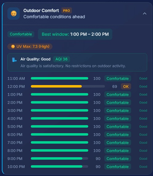 Outdoor Comfort showing hourly comfort scores, best window, UV index, and Air Quality Index status with guidance