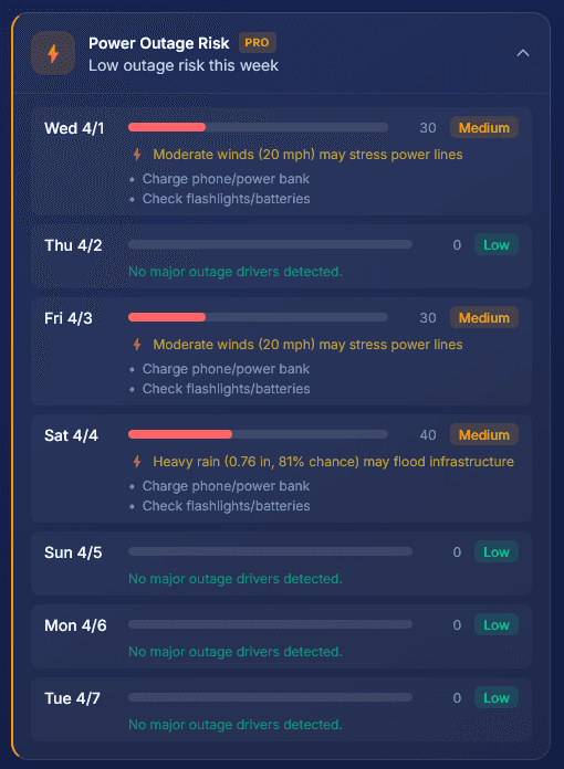 Power Outage Risk showing daily risk levels for the week with specific weather reasons per day
